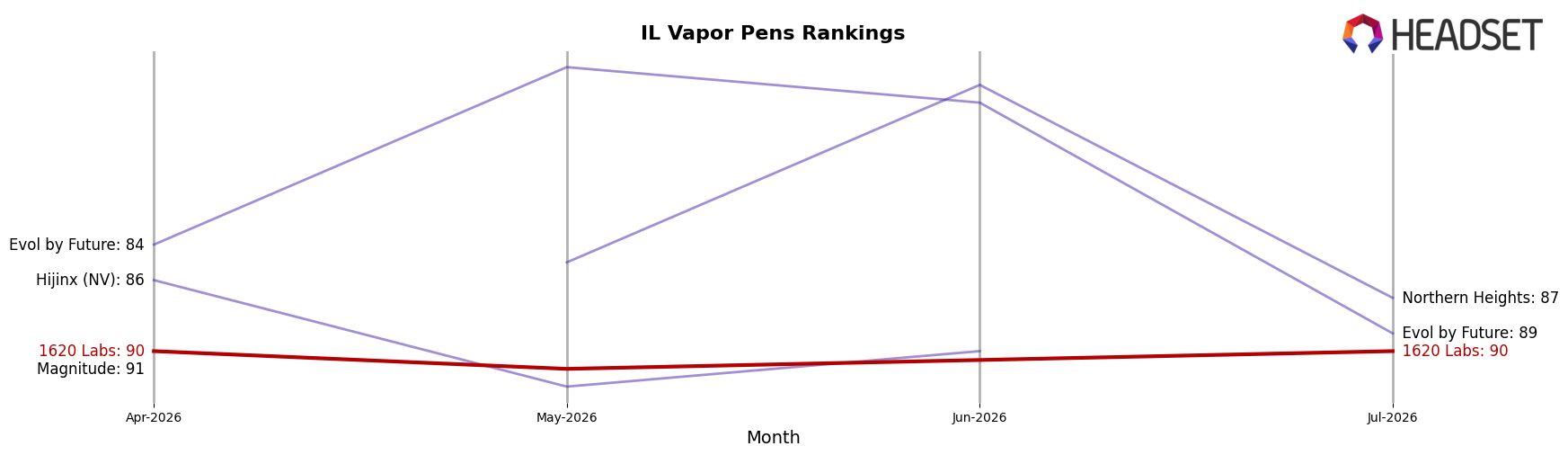 1620 Labs market ranking for IL Vapor Pens