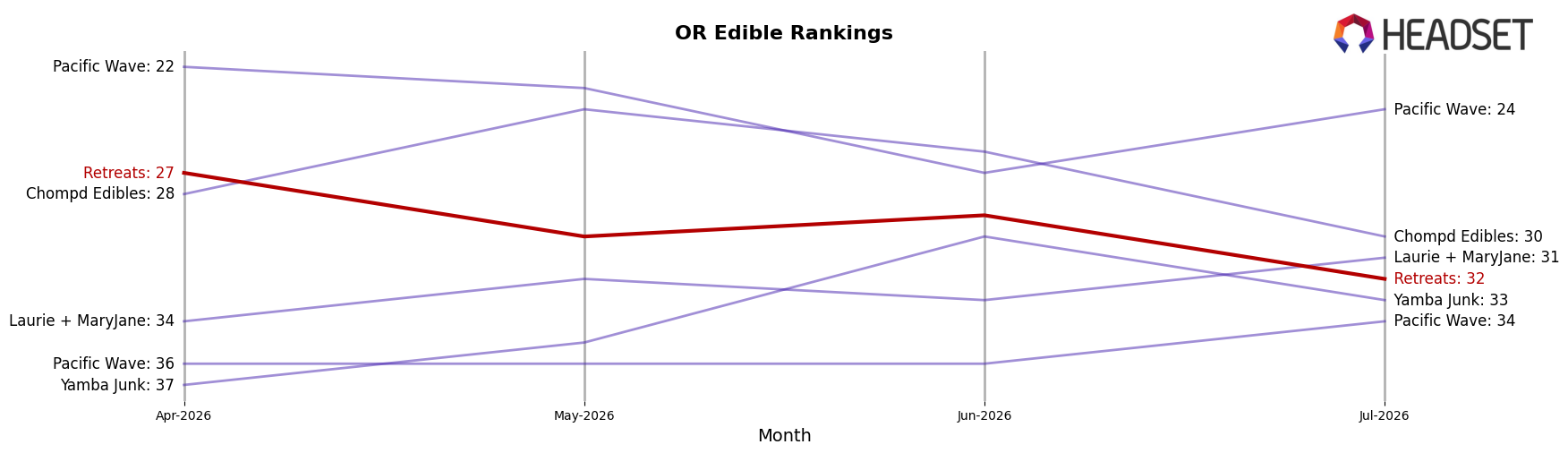 Retreats market ranking for OR Edible