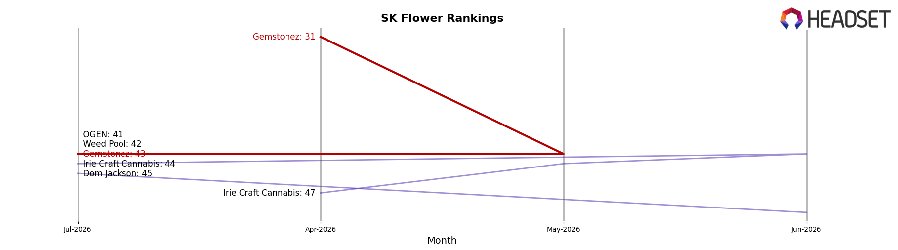 Gemstonez market ranking for SK Flower