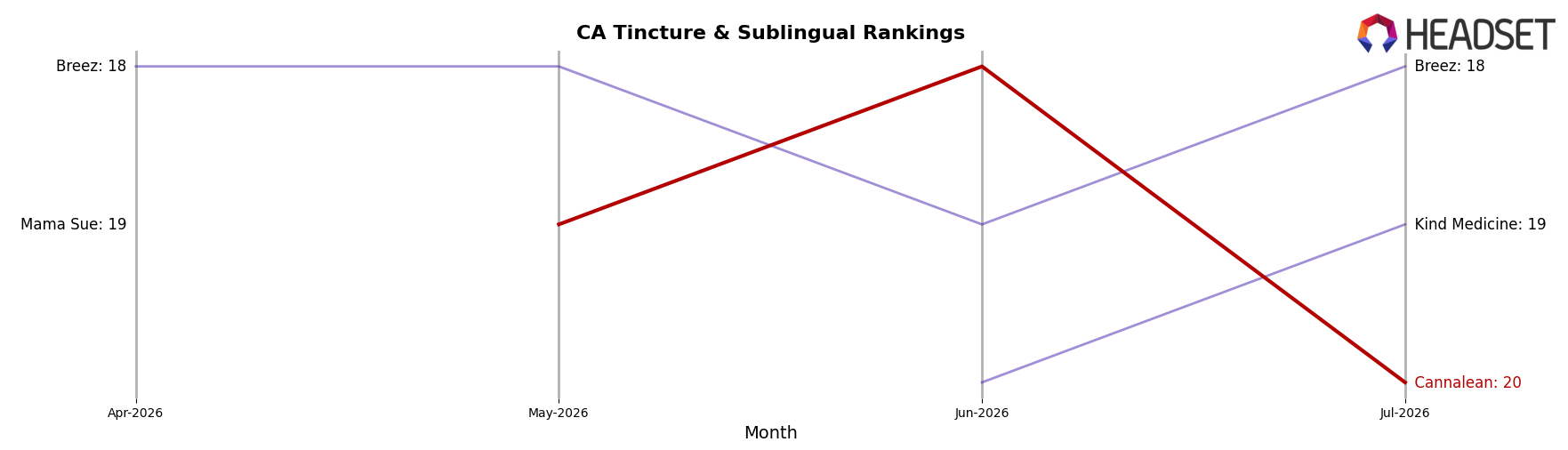 Cannalean market ranking for CA Tincture & Sublingual