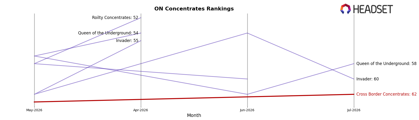 Cross Border Concentrates market ranking for ON Concentrates