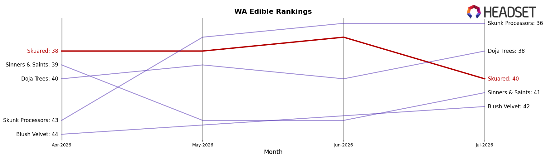Skuared market ranking for WA Edible