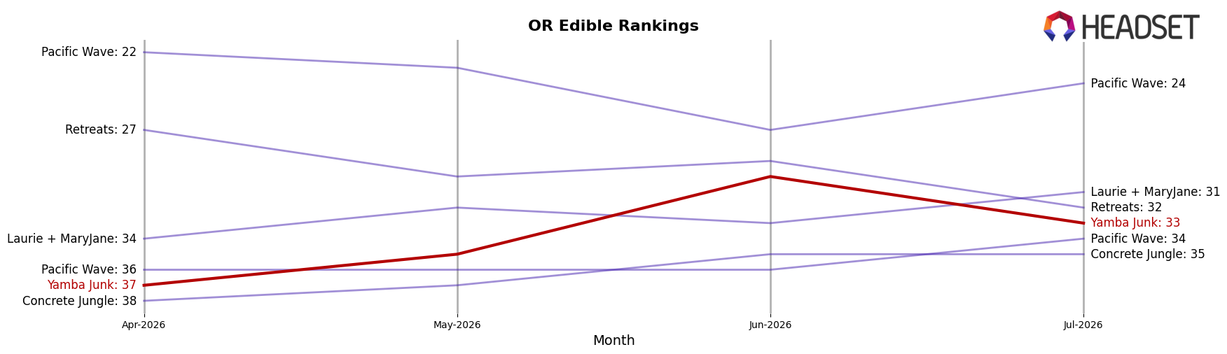 Yamba Junk market ranking for OR Edible