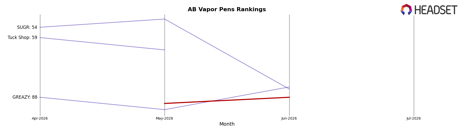 Retro market ranking for AB Vapor Pens