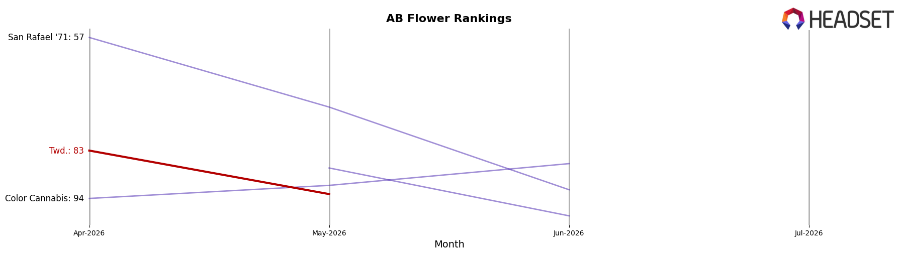 Twd. market ranking for AB Flower