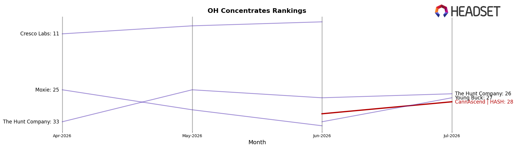 CannAscend | HASH market ranking for OH Concentrates