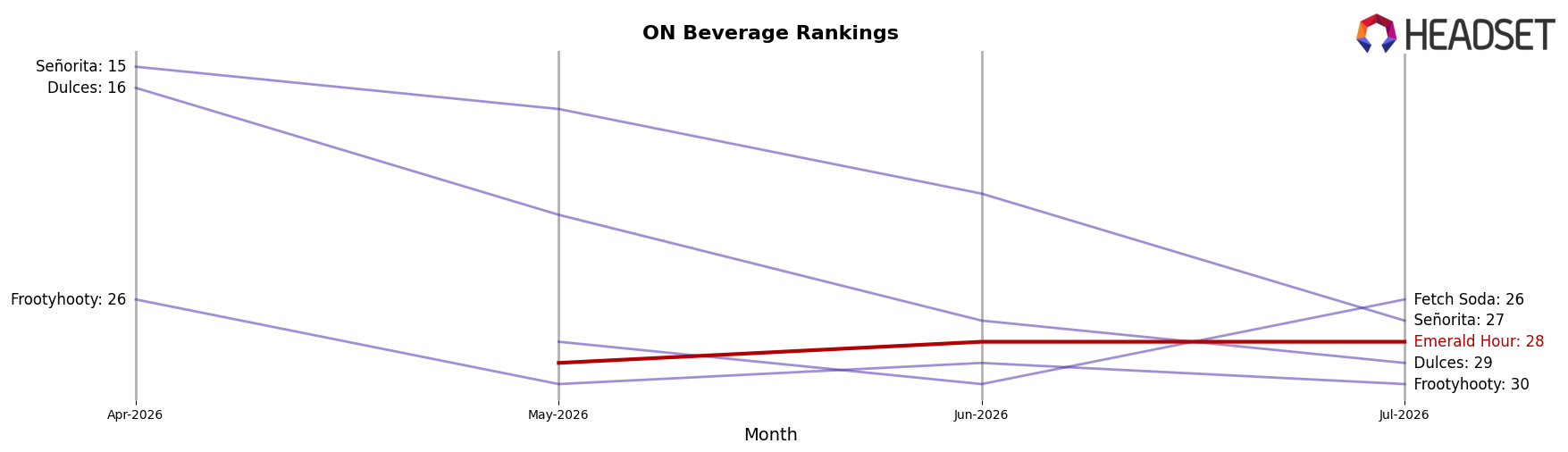 Emerald Hour market ranking for ON Beverage