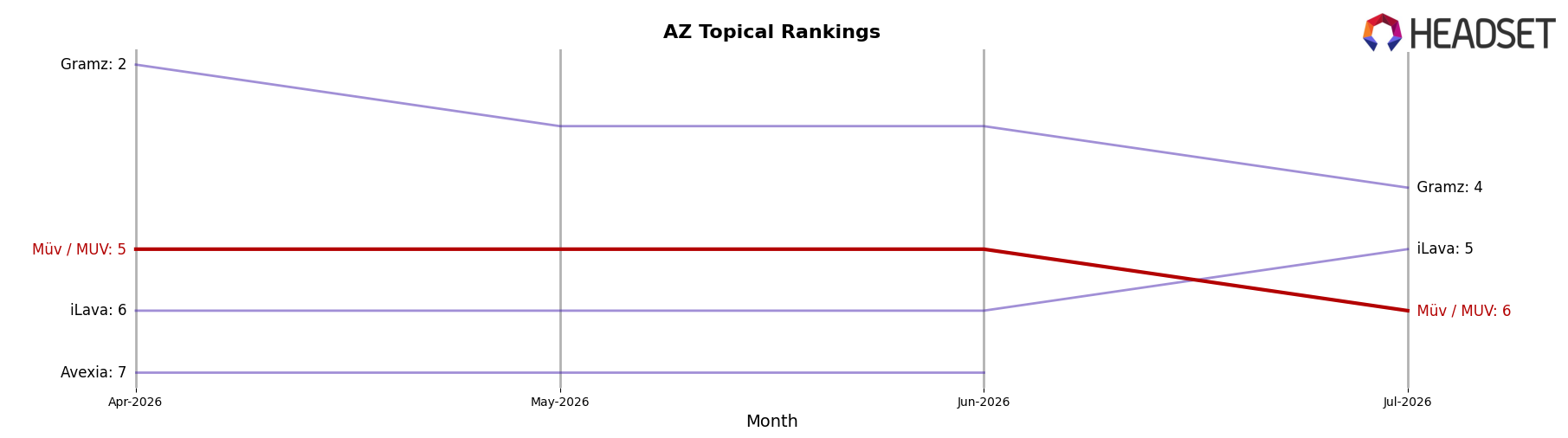 Müv / MUV market ranking for AZ Topical