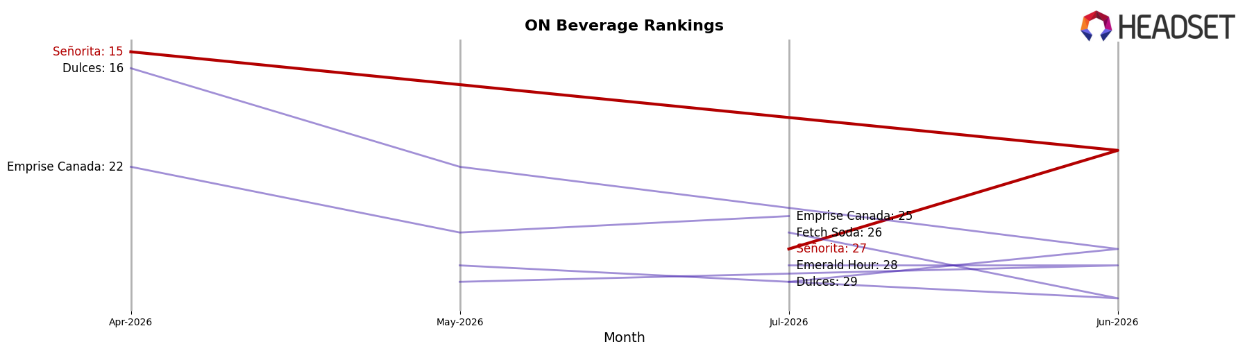 Señorita market ranking for ON Beverage