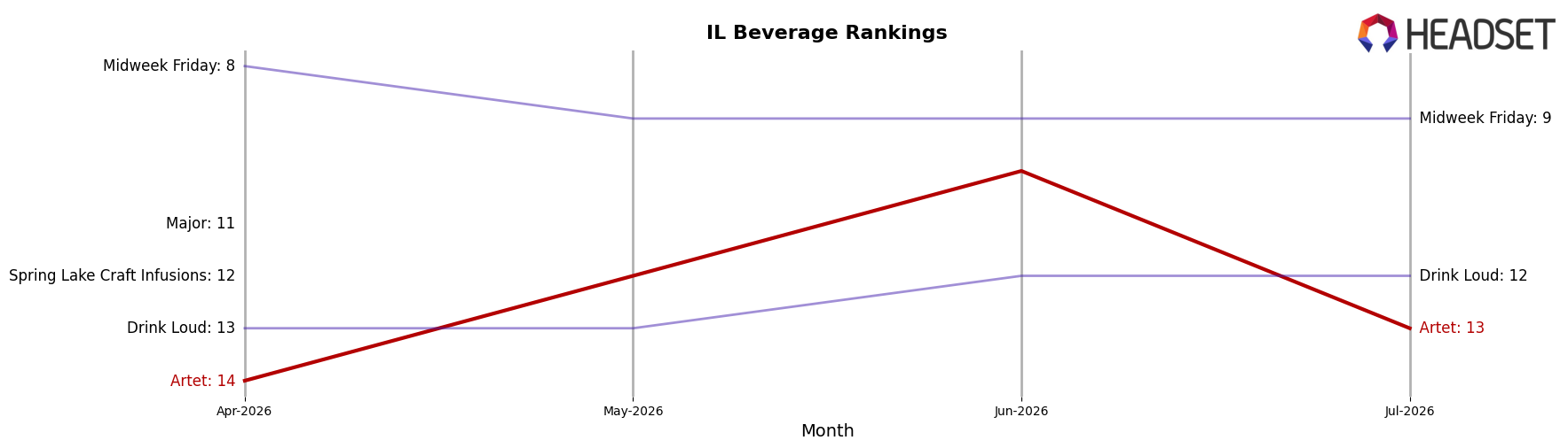 Artet market ranking for IL Beverage