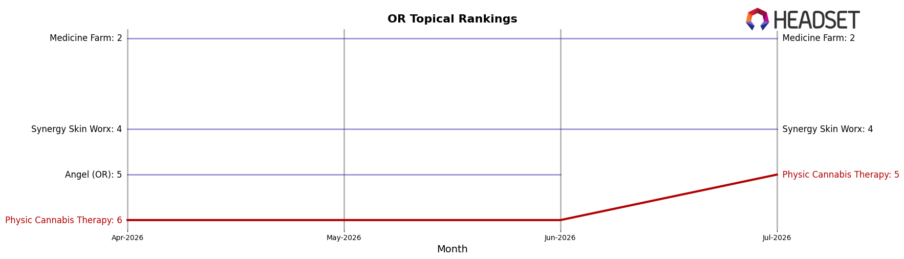 Physic Cannabis Therapy market ranking for OR Topical