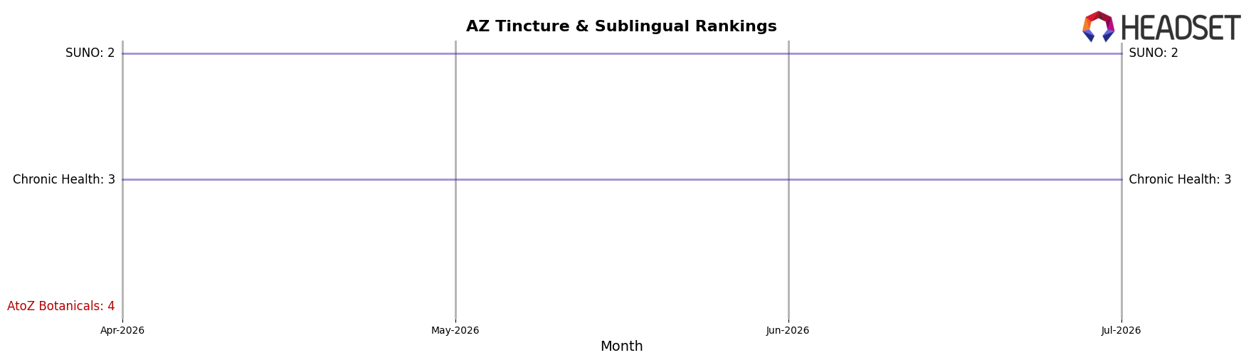 AtoZ Botanicals market ranking for AZ Tincture & Sublingual