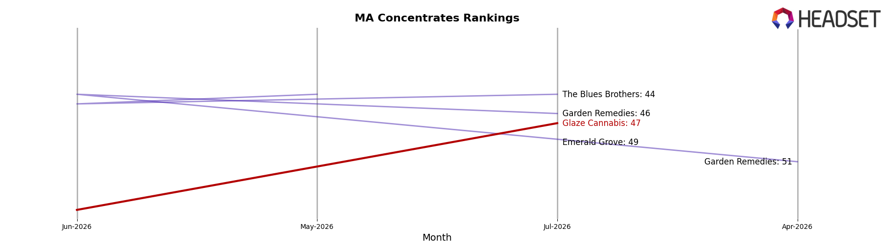 Glaze Cannabis market ranking for MA Concentrates
