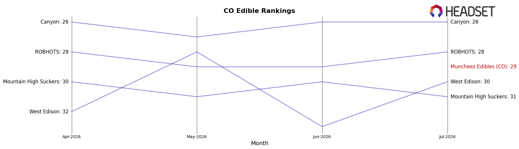 Muncheez Edibles (CO) market ranking for CO Edible