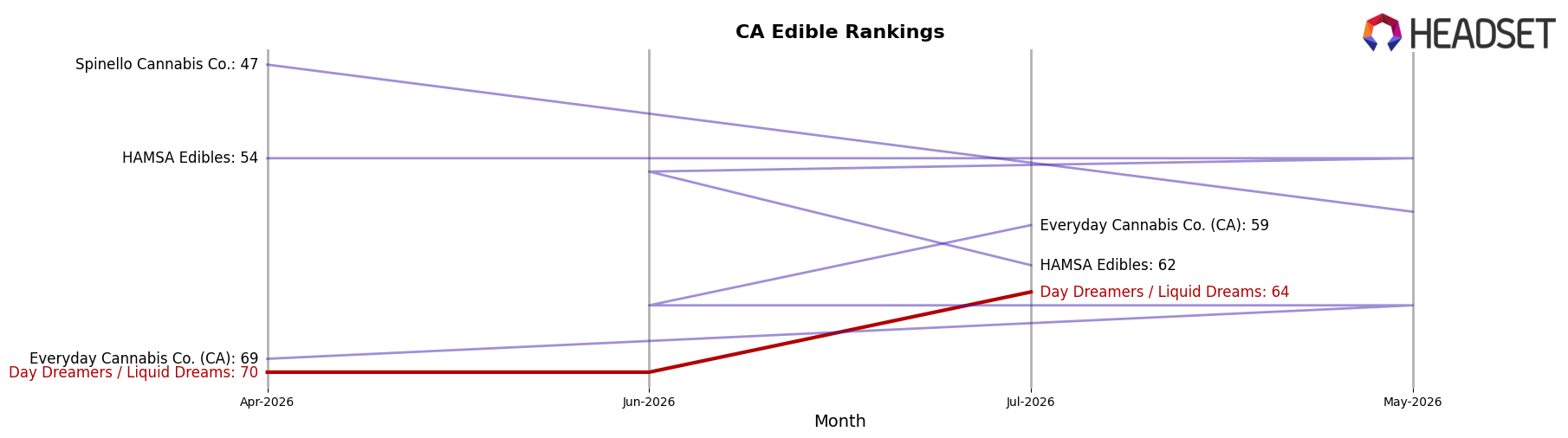 Day Dreamers / Liquid Dreams market ranking for CA Edible
