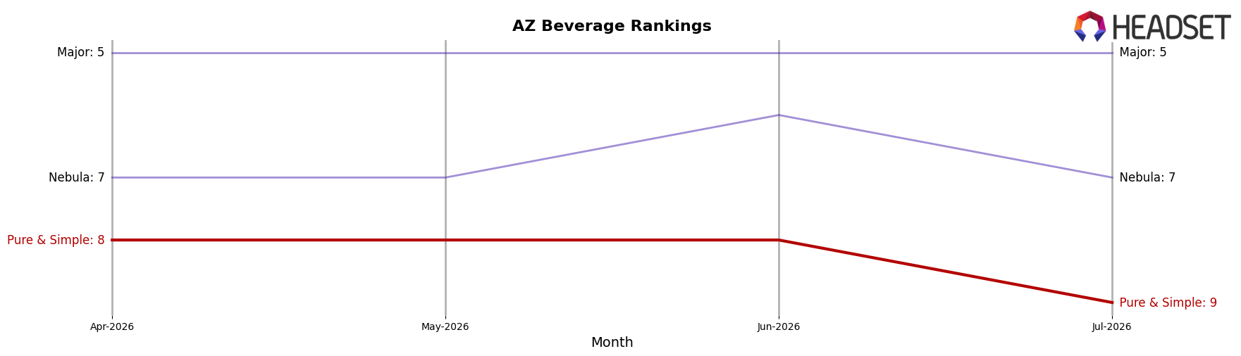 Pure & Simple market ranking for AZ Beverage