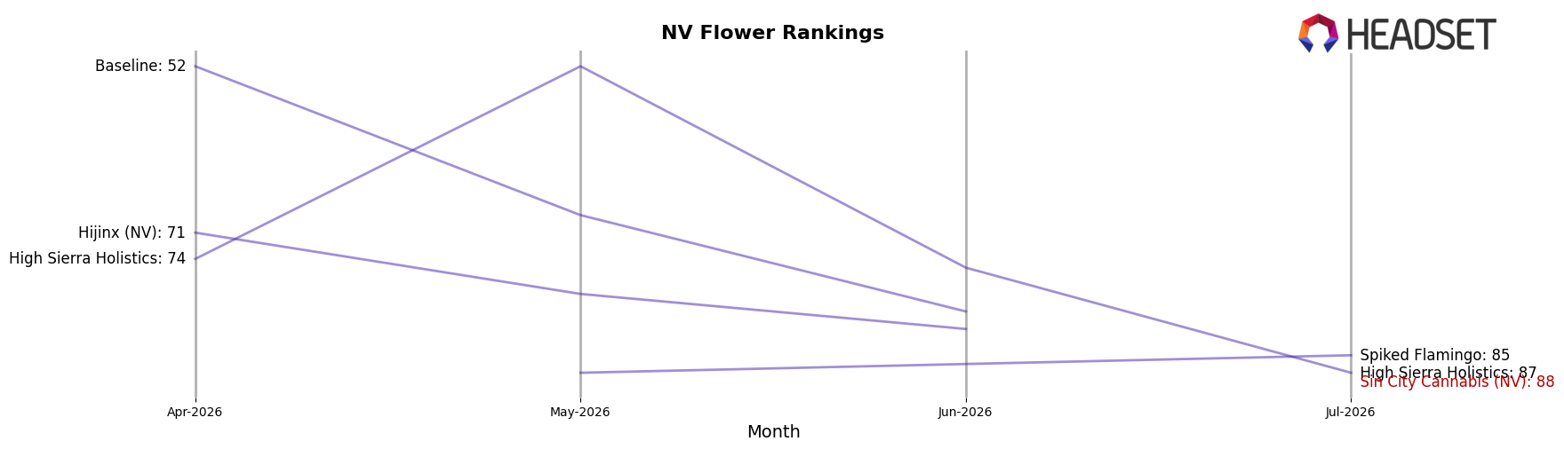 Sin City Cannabis (NV) market ranking for NV Flower