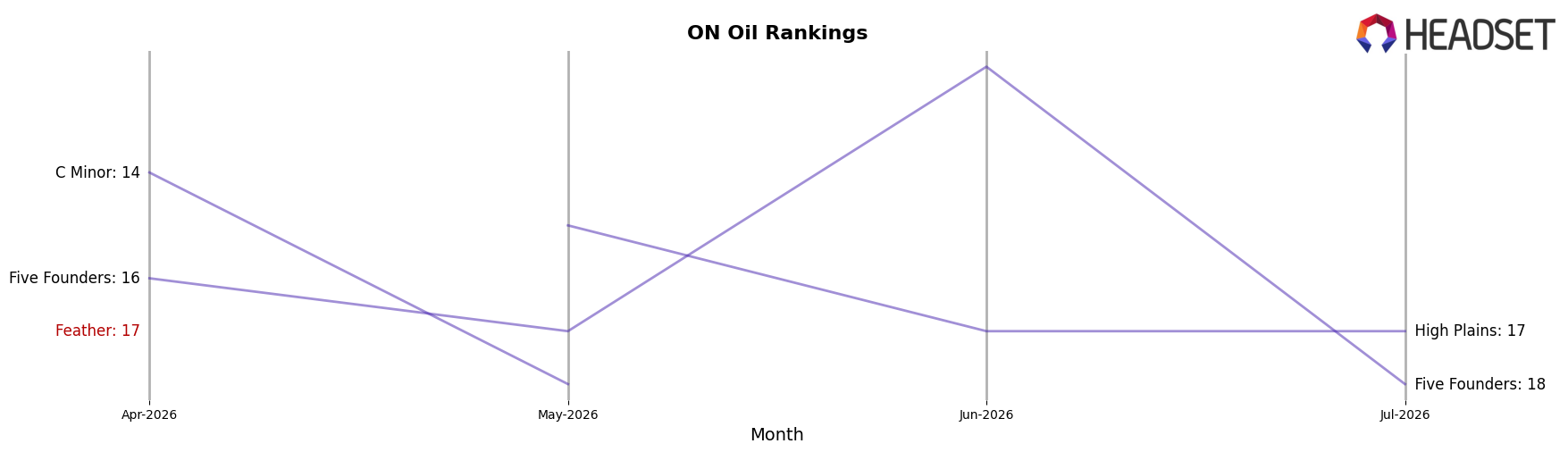 Feather market ranking for ON Oil
