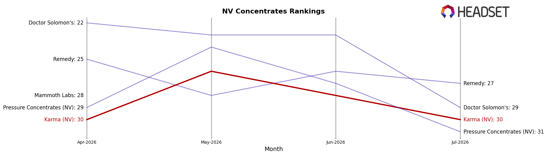 Karma (NV) market ranking for NV Concentrates