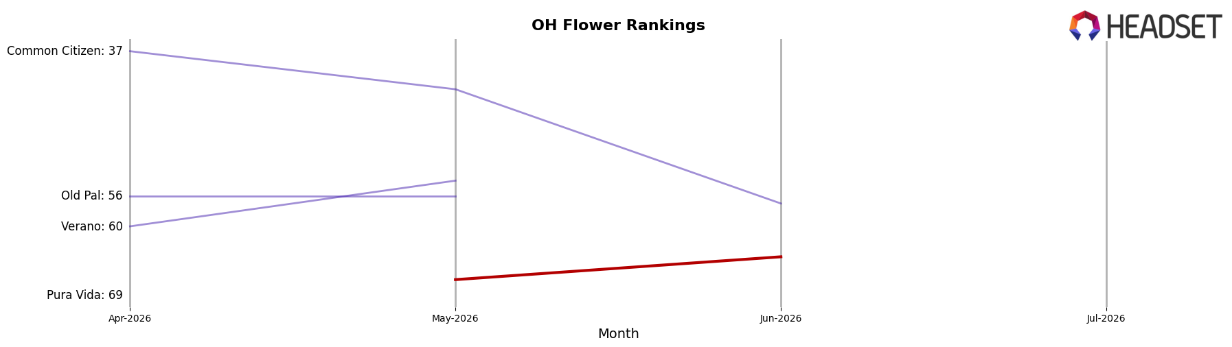 Rebel market ranking for OH Flower