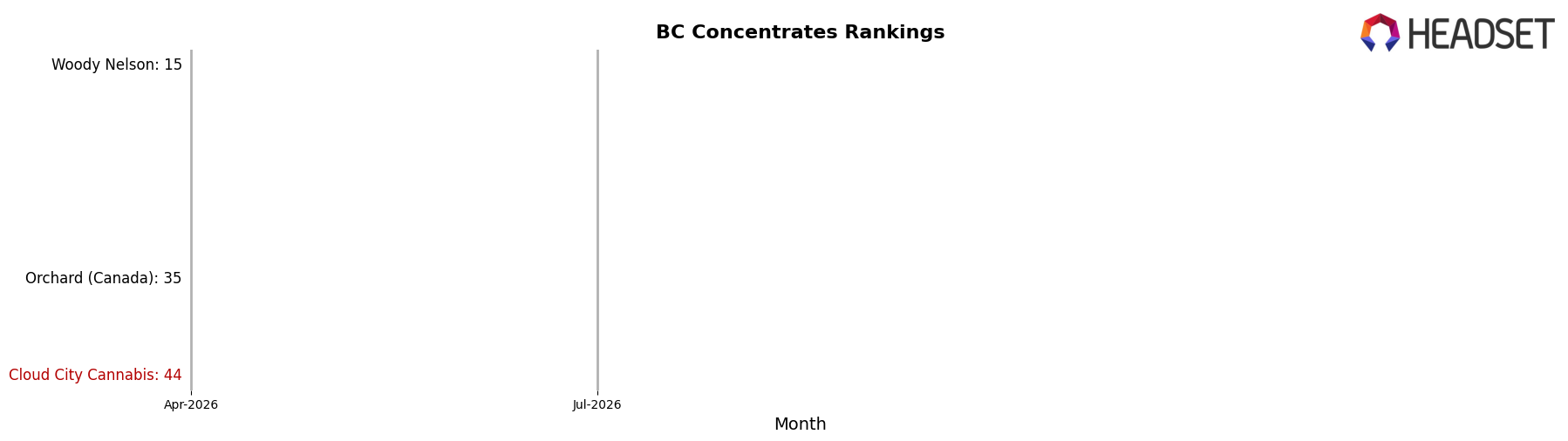 Cloud City Cannabis market ranking for BC Concentrates