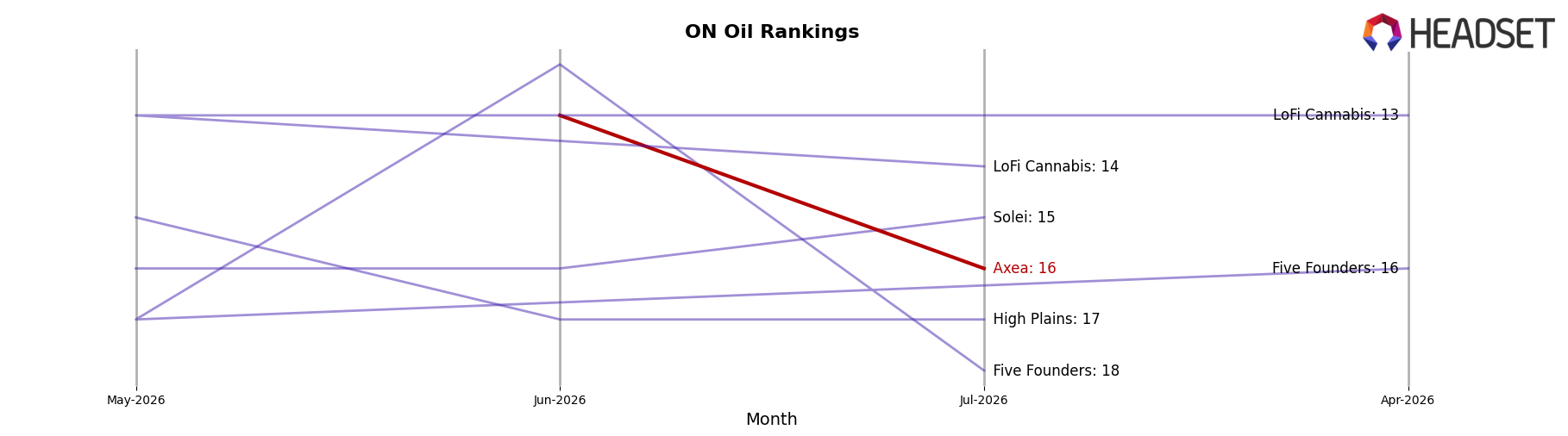 Axea market ranking for ON Oil