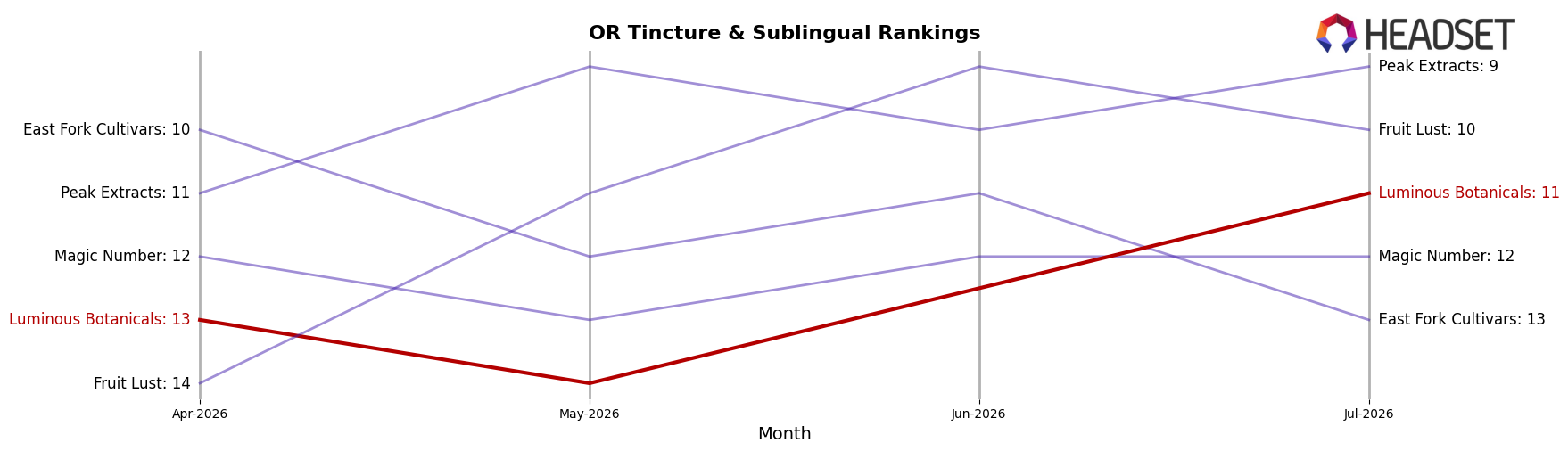 Luminous Botanicals market ranking for OR Tincture & Sublingual