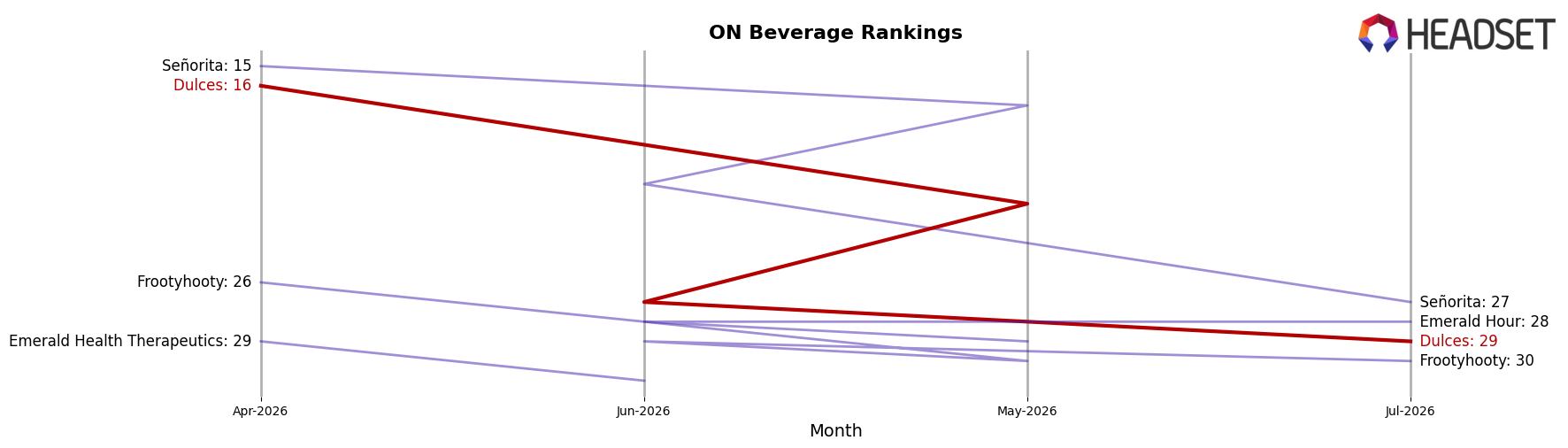 Dulces market ranking for ON Beverage
