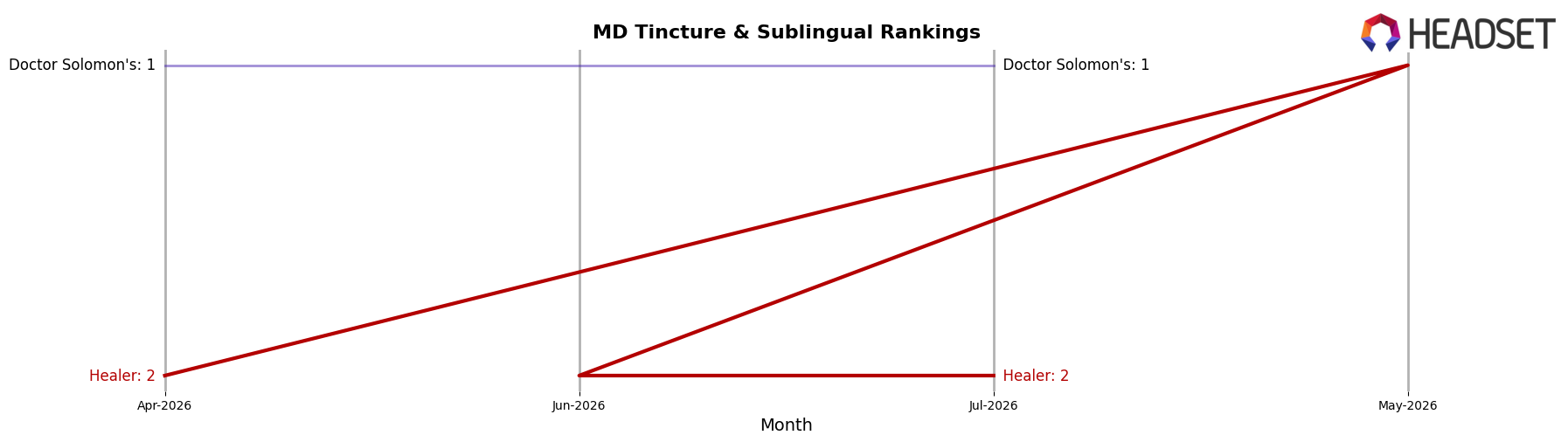 Healer market ranking for MD Tincture & Sublingual