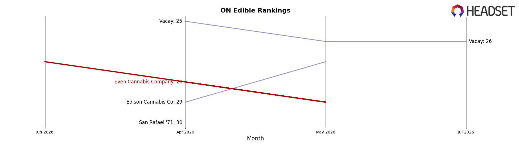 Even Cannabis Company market ranking for ON Edible