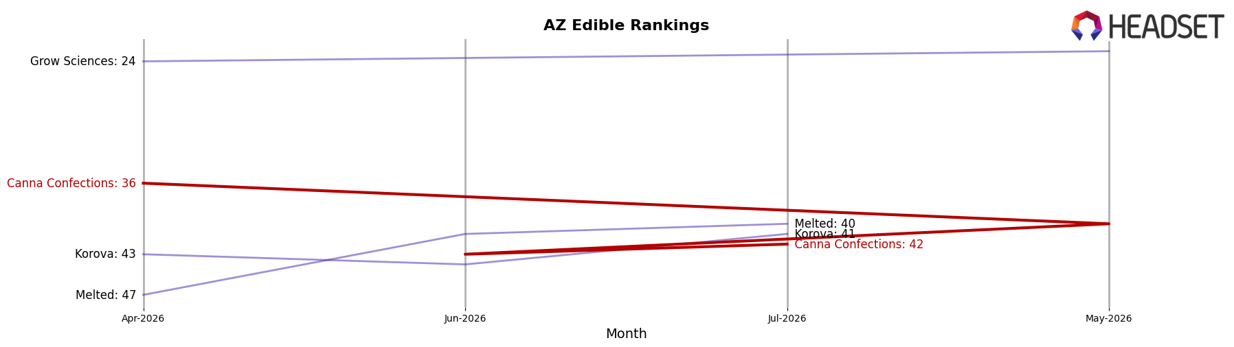 Canna Confections market ranking for AZ Edible