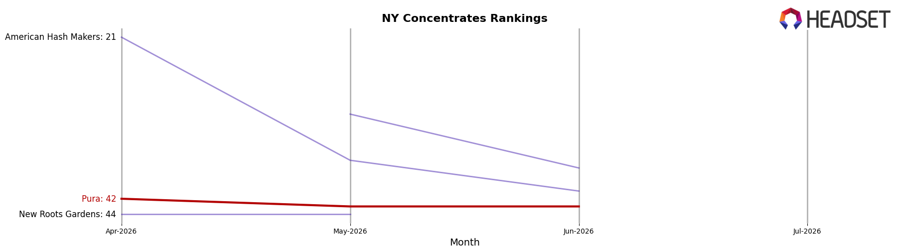 Pura market ranking for NY Concentrates