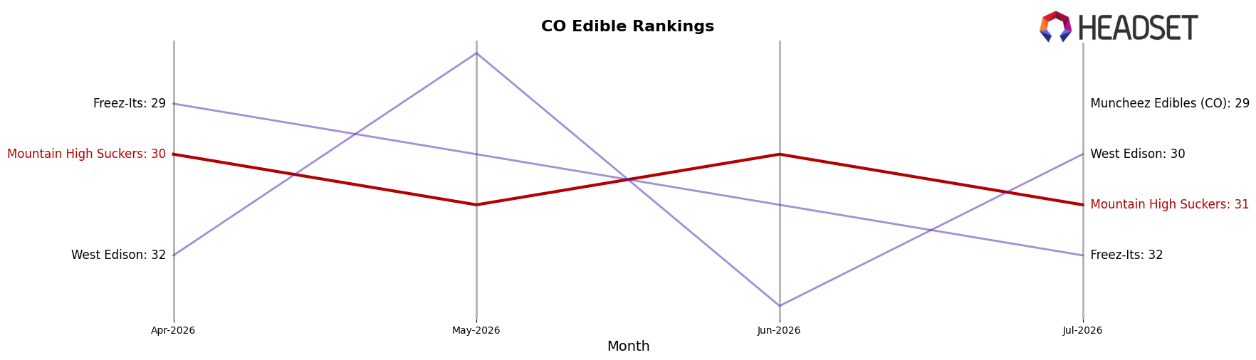 Mountain High Suckers market ranking for CO Edible