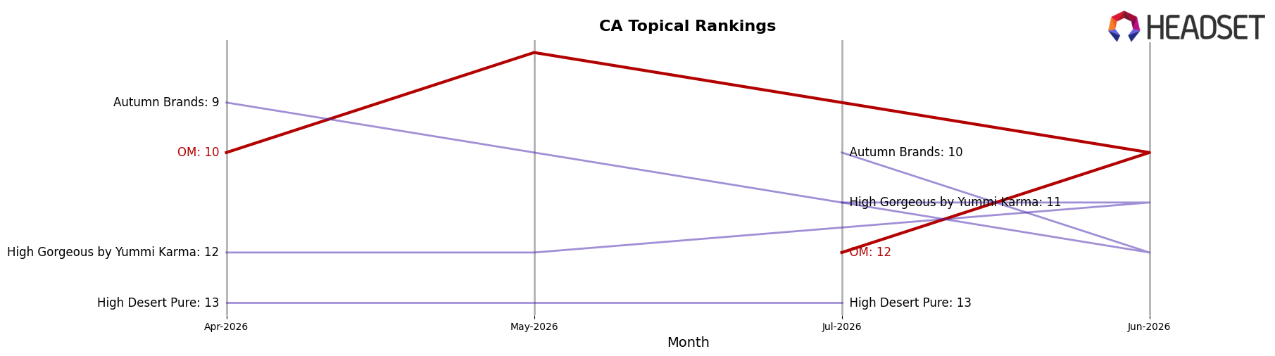 OM market ranking for CA Topical