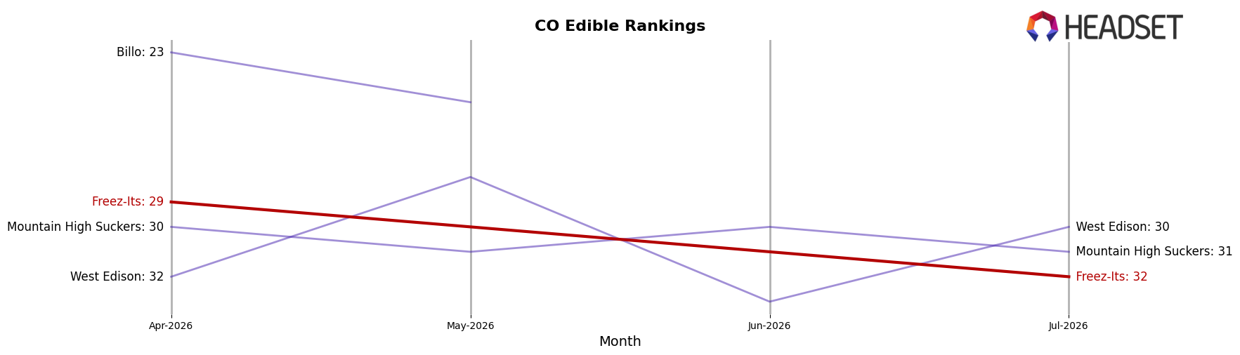 Freez-Its market ranking for CO Edible