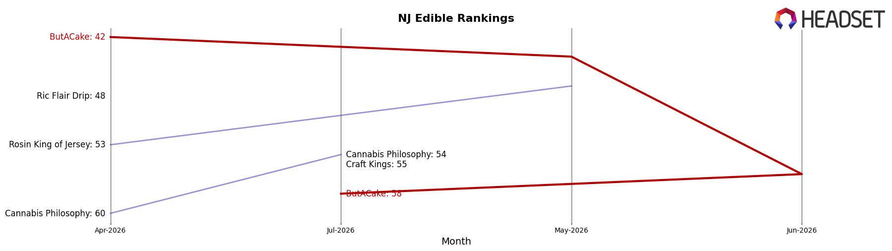 ButACake market ranking for NJ Edible