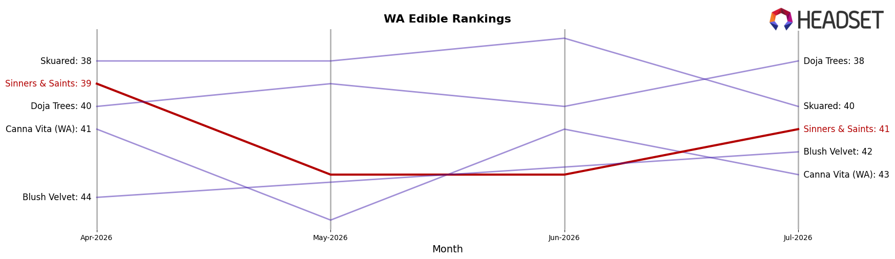 Sinners & Saints market ranking for WA Edible