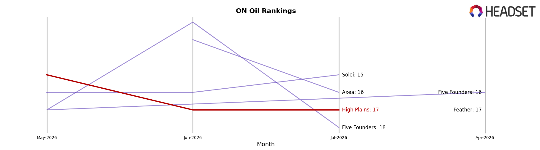 High Plains market ranking for ON Oil