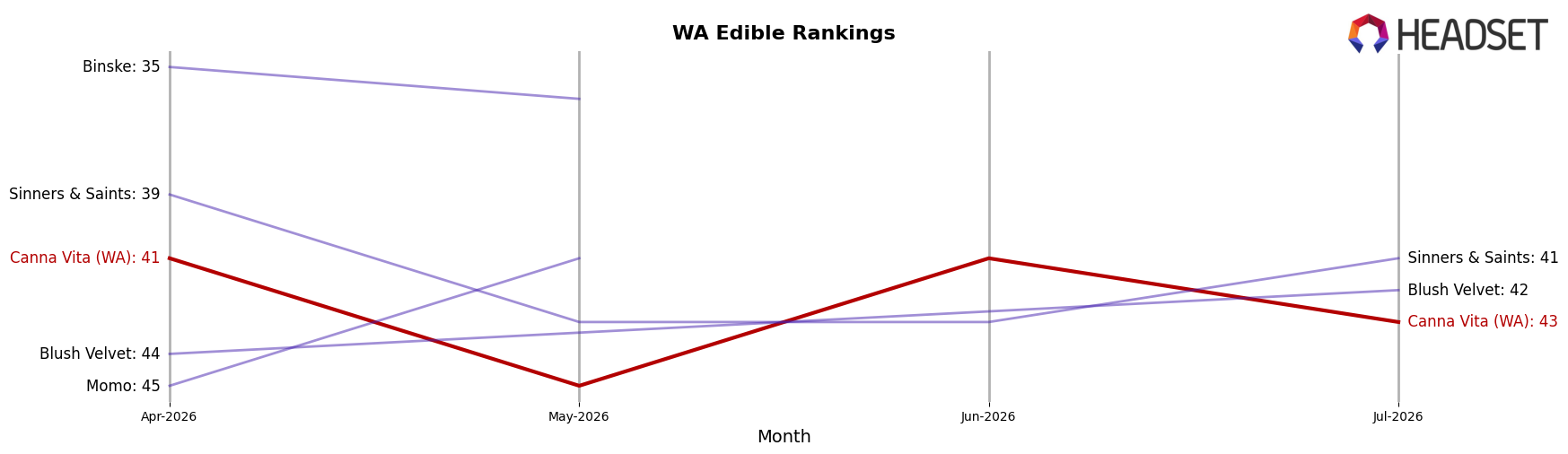 Canna Vita (WA) market ranking for WA Edible