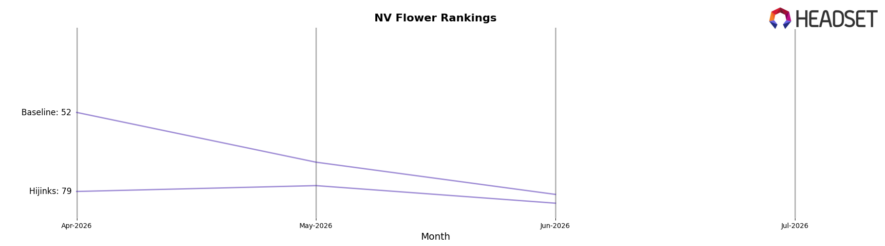 Jenny Kush market ranking for NV Flower