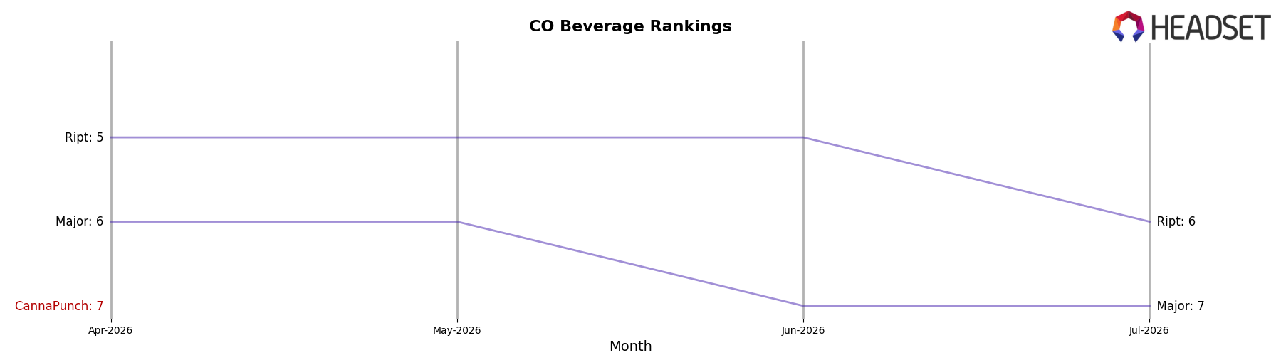 CannaPunch market ranking for CO Beverage
