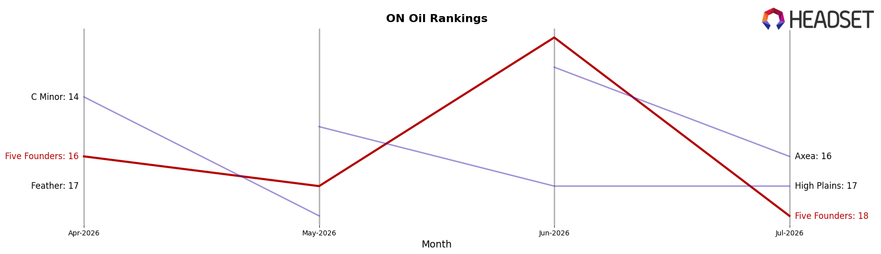 Five Founders market ranking for ON Oil
