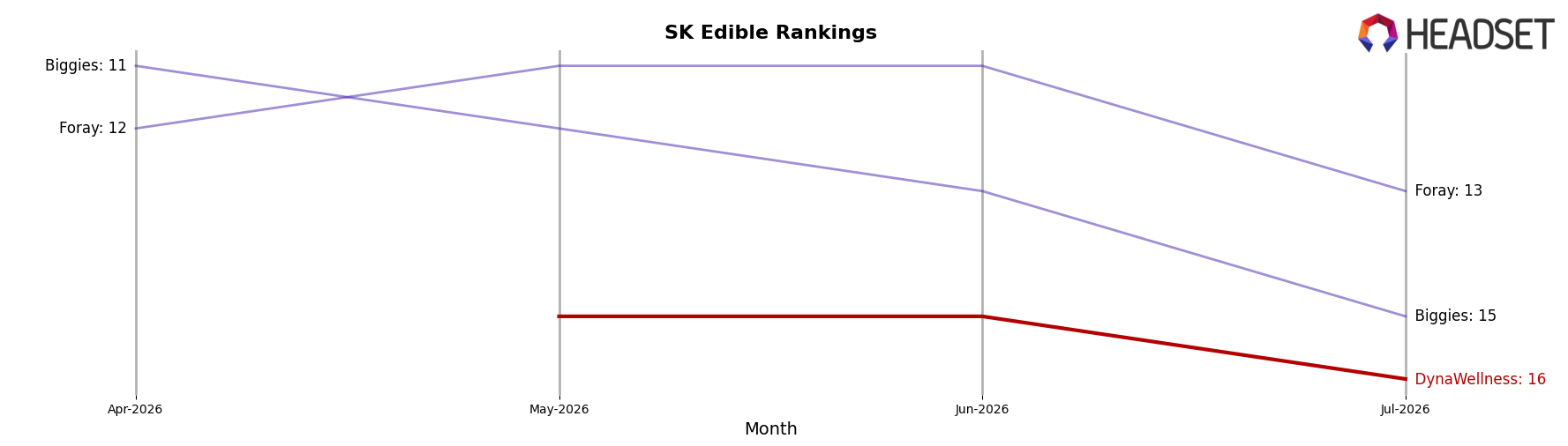 DynaWellness market ranking for SK Edible