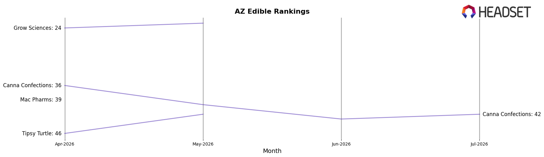 Halo Infusions market ranking for AZ Edible