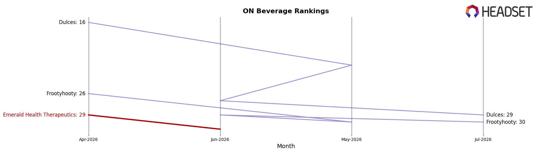 Emerald Health Therapeutics market ranking for ON Beverage