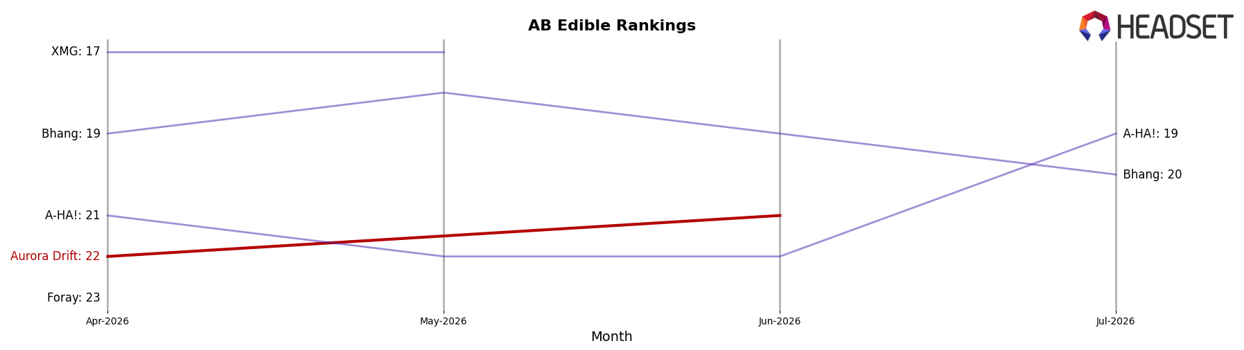 Aurora Drift market ranking for AB Edible