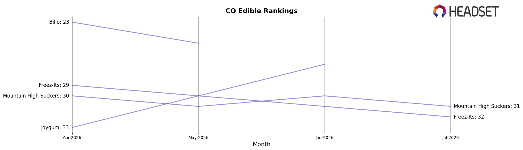 7Sacred market ranking for CO Edible