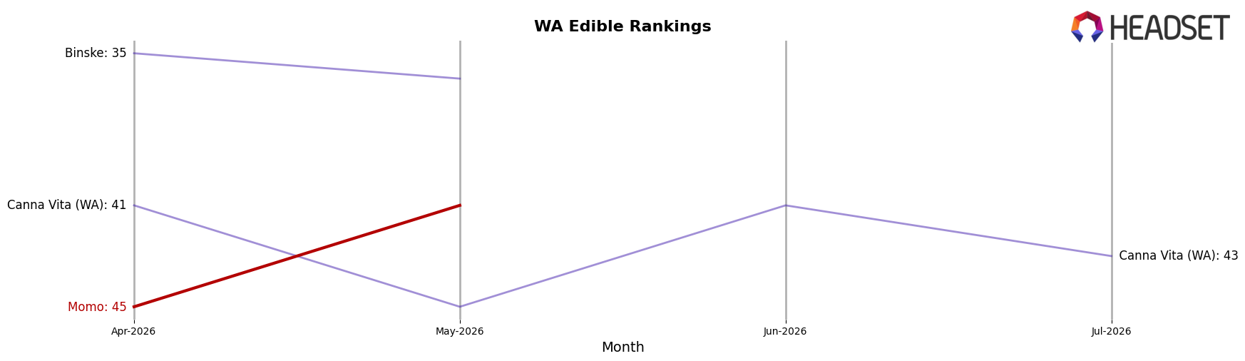 Momo market ranking for WA Edible
