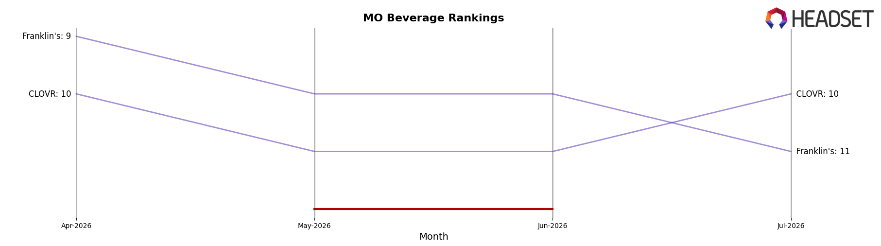 Guy's market ranking for MO Beverage