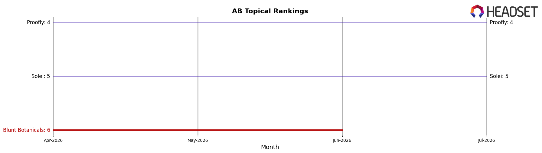 Blunt Botanicals market ranking for AB Topical